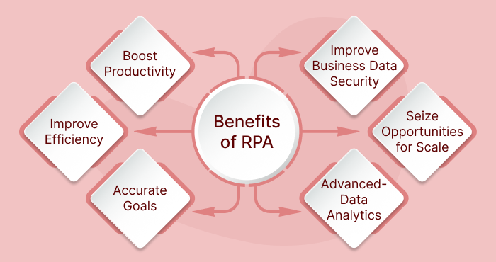 Benefits of Robotic Process Automation - RPA means