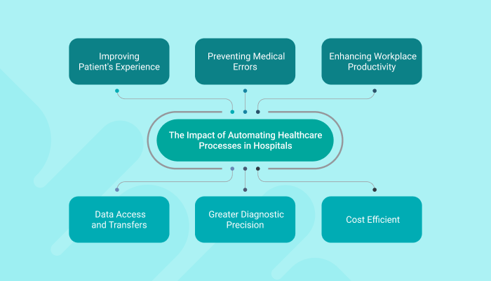 Automating Healthcare Processes